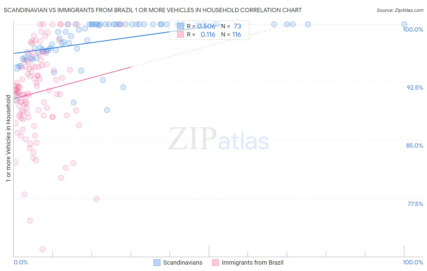 Scandinavian vs Immigrants from Brazil 1 or more Vehicles in Household