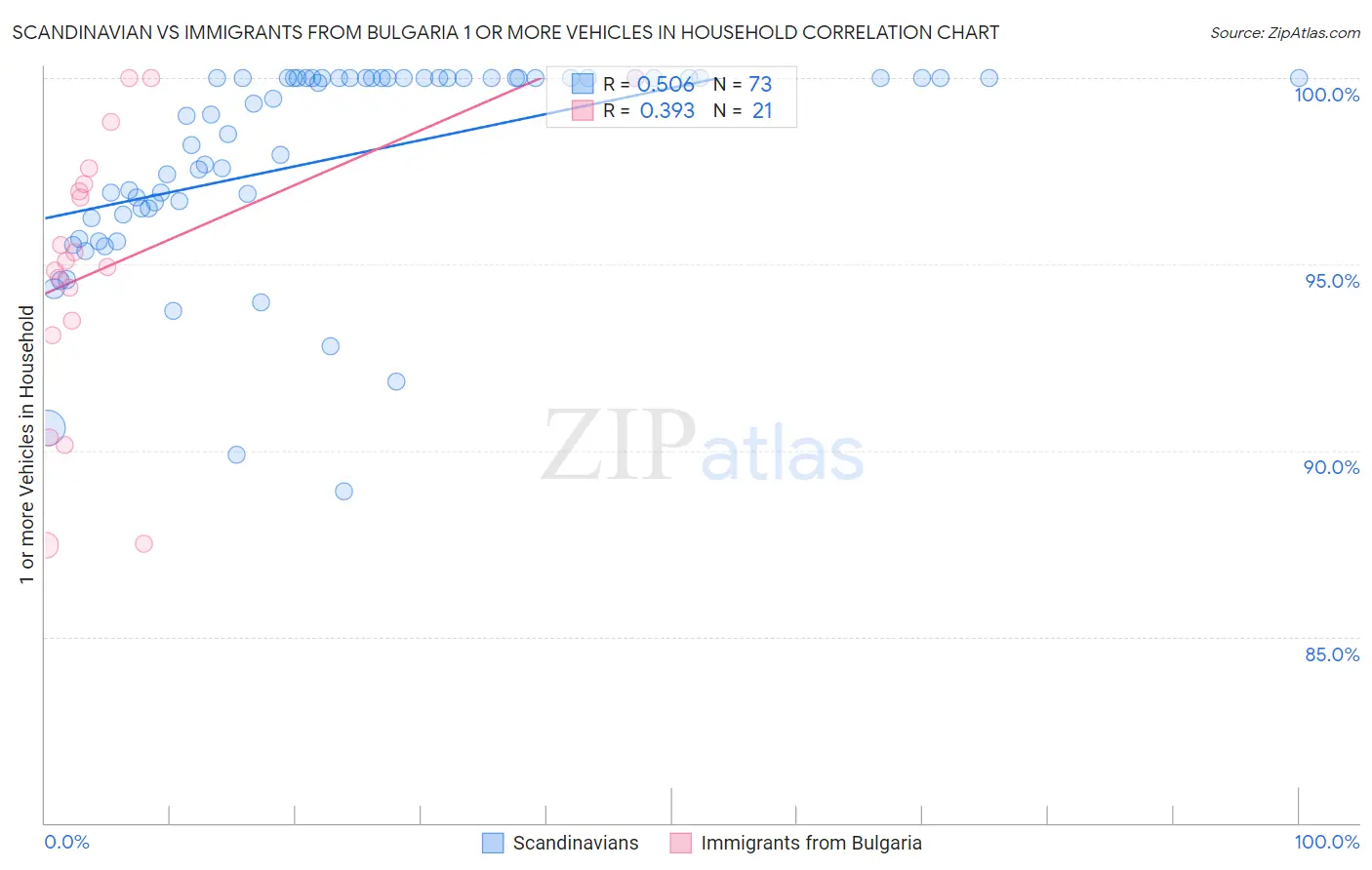 Scandinavian vs Immigrants from Bulgaria 1 or more Vehicles in Household