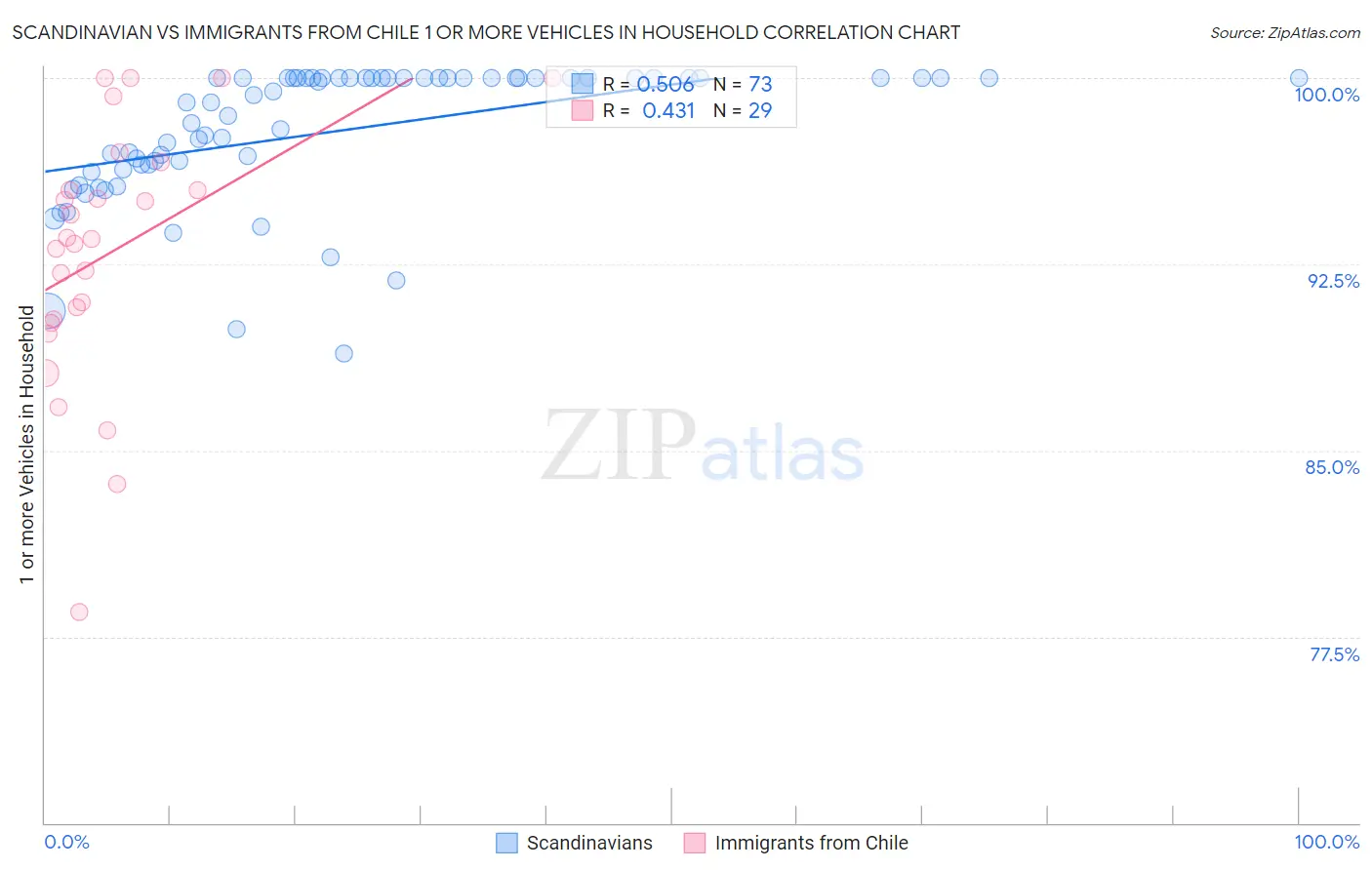 Scandinavian vs Immigrants from Chile 1 or more Vehicles in Household