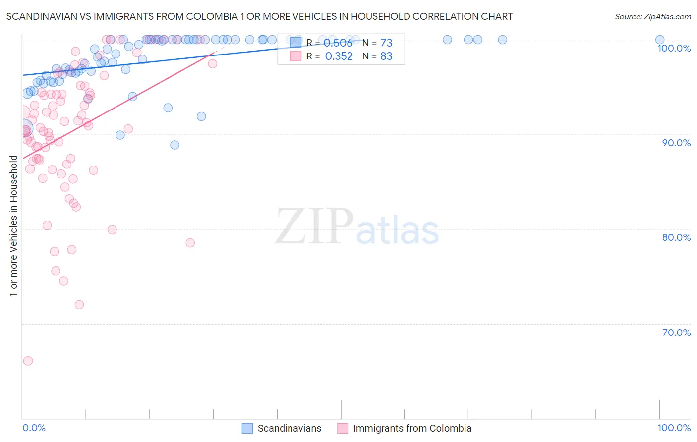 Scandinavian vs Immigrants from Colombia 1 or more Vehicles in Household