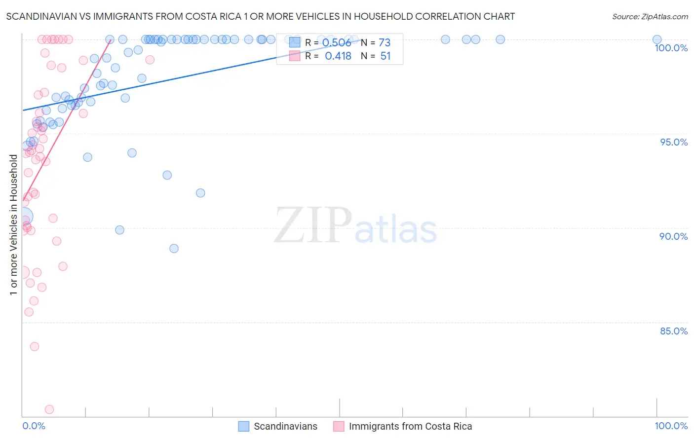 Scandinavian vs Immigrants from Costa Rica 1 or more Vehicles in Household