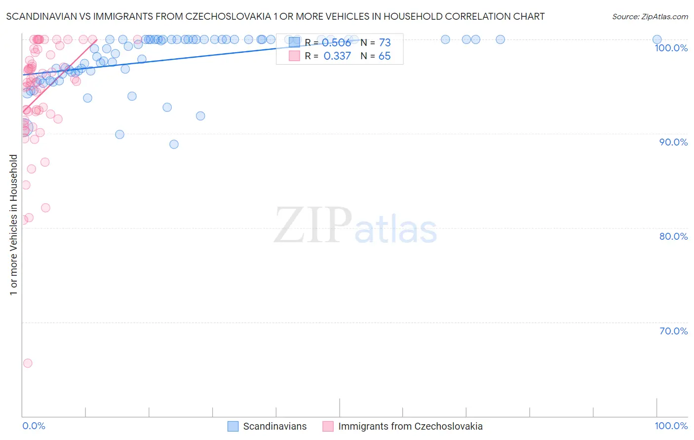 Scandinavian vs Immigrants from Czechoslovakia 1 or more Vehicles in Household