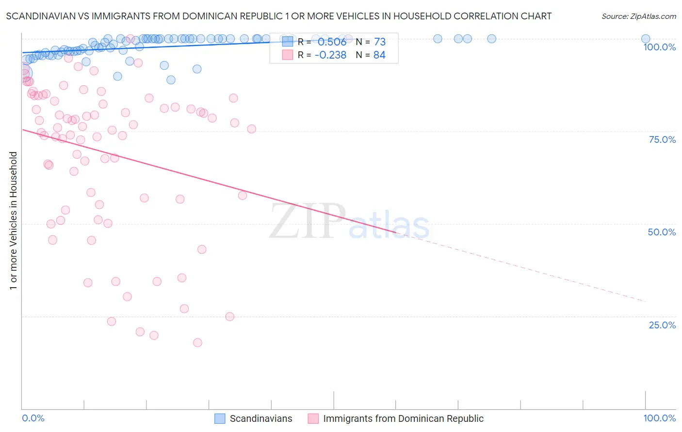 Scandinavian vs Immigrants from Dominican Republic 1 or more Vehicles in Household