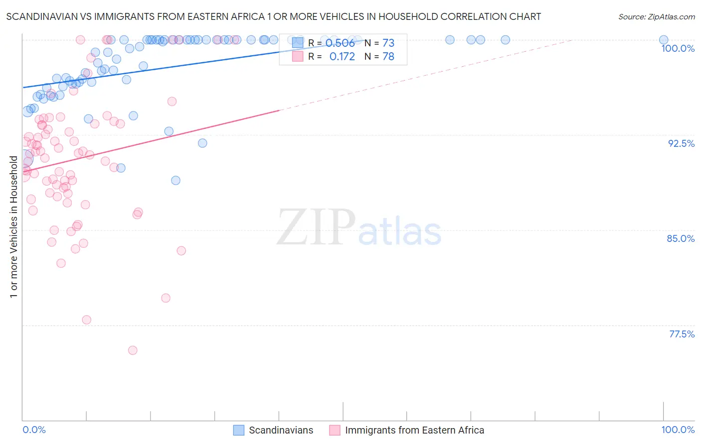 Scandinavian vs Immigrants from Eastern Africa 1 or more Vehicles in Household