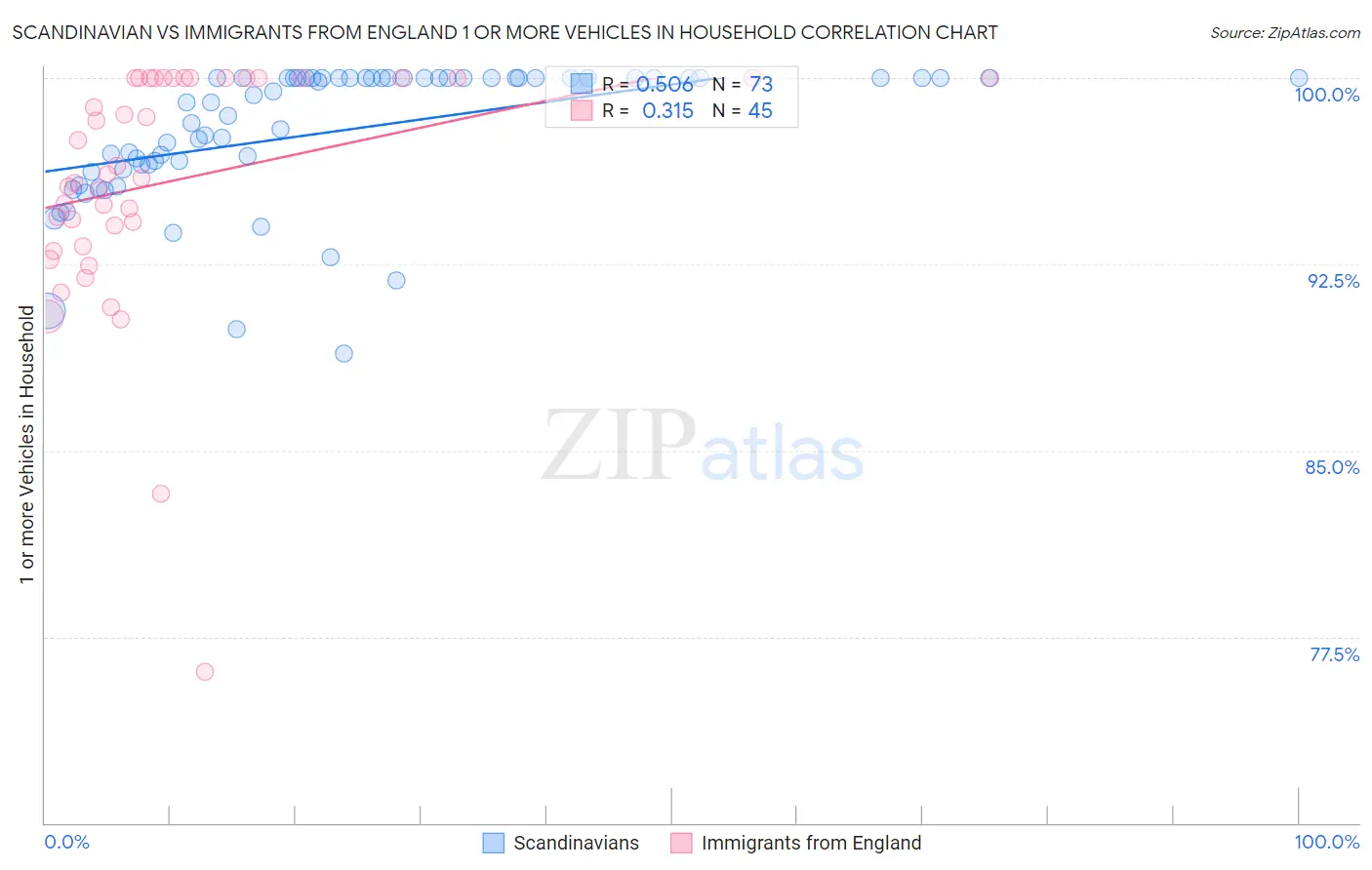 Scandinavian vs Immigrants from England 1 or more Vehicles in Household