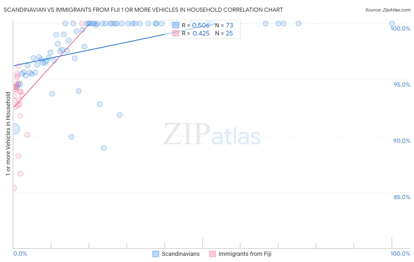 Scandinavian vs Immigrants from Fiji 1 or more Vehicles in Household
