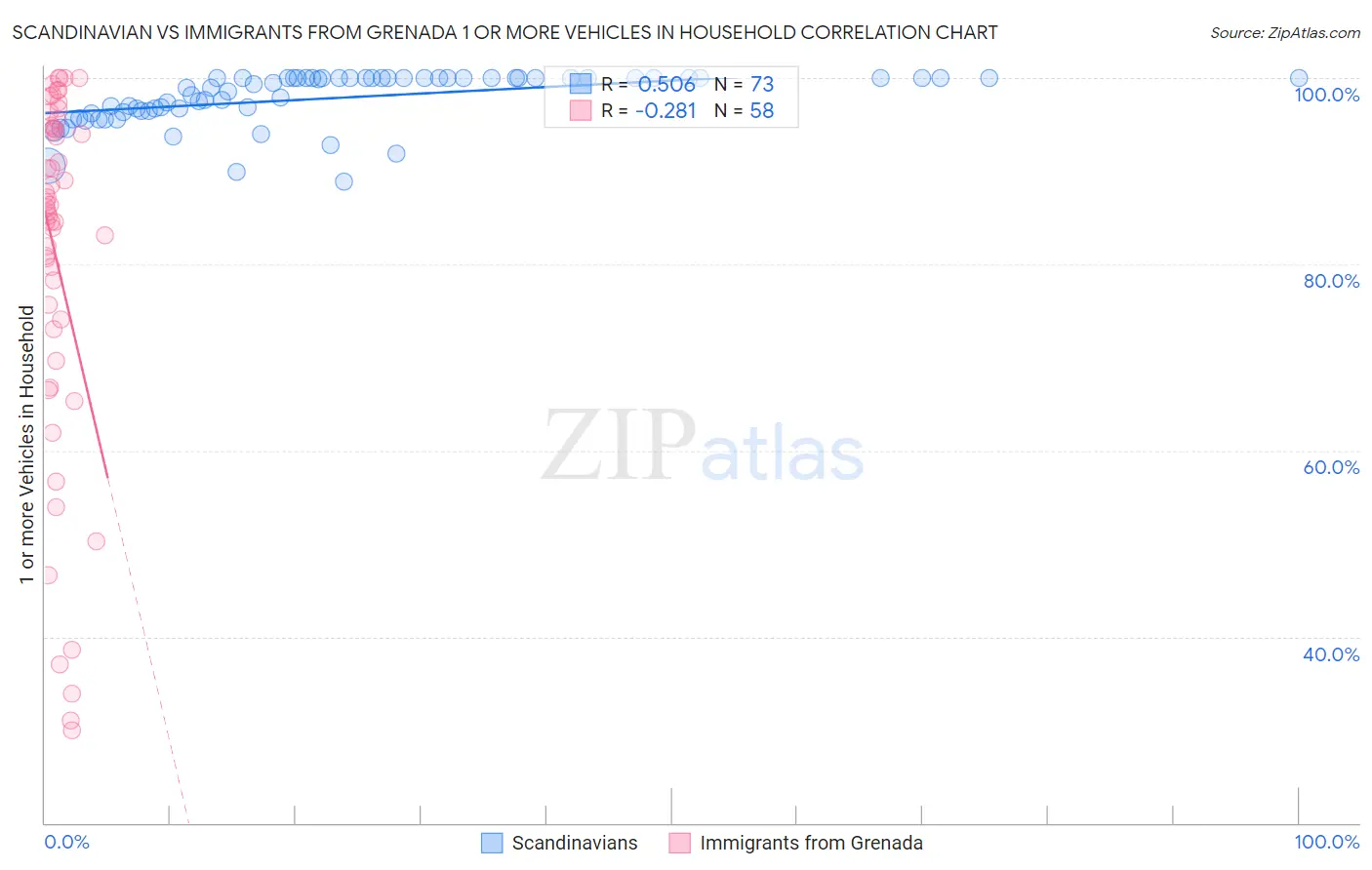 Scandinavian vs Immigrants from Grenada 1 or more Vehicles in Household