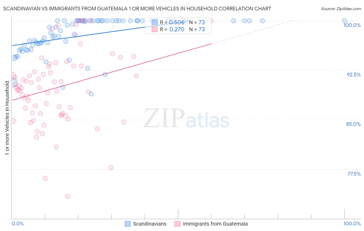 Scandinavian vs Immigrants from Guatemala 1 or more Vehicles in Household