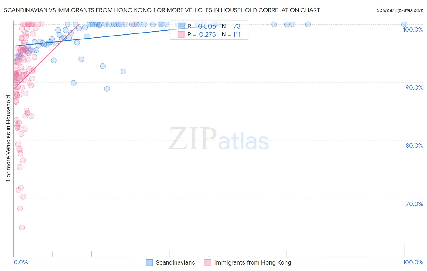 Scandinavian vs Immigrants from Hong Kong 1 or more Vehicles in Household