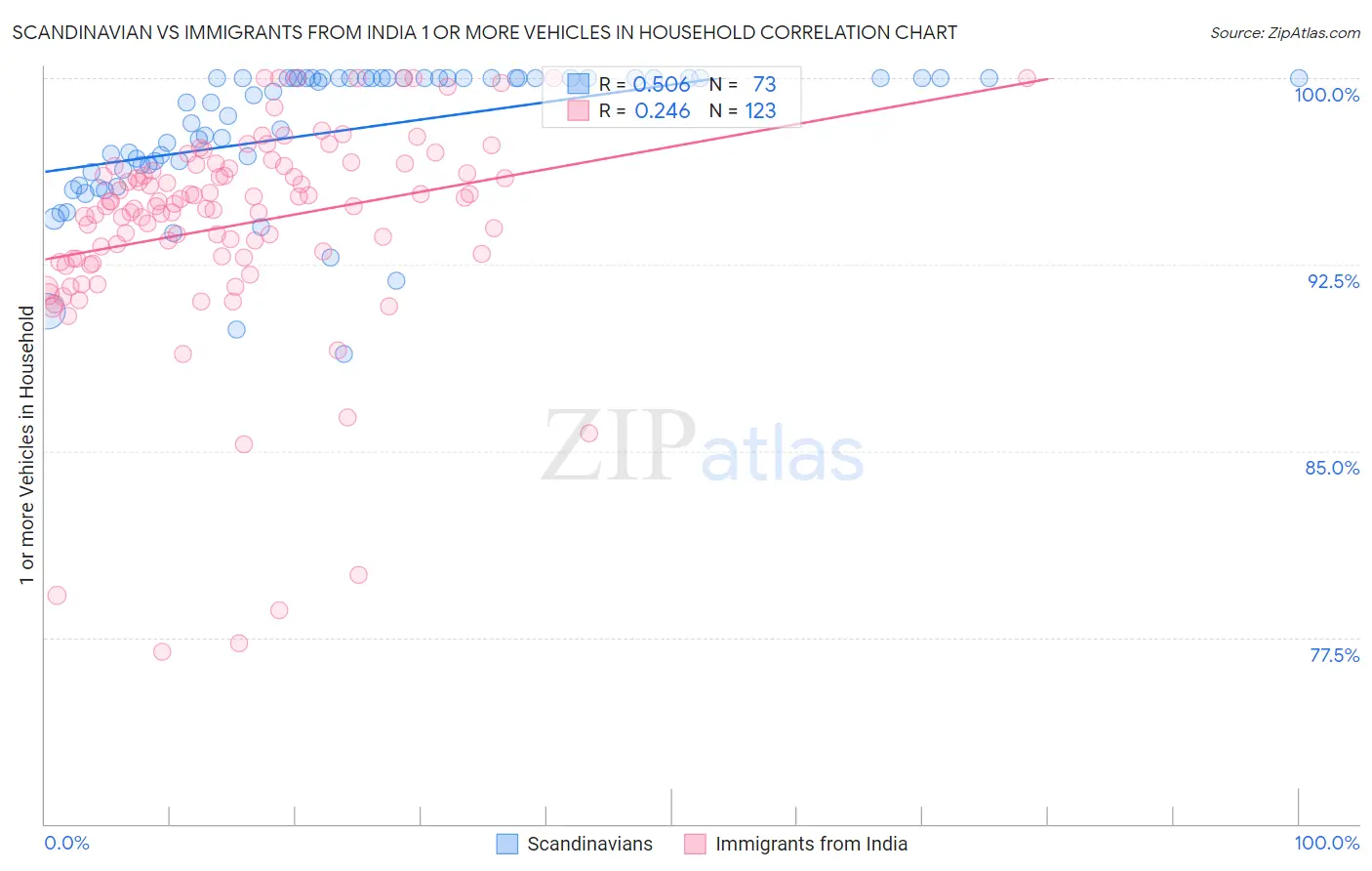Scandinavian vs Immigrants from India 1 or more Vehicles in Household