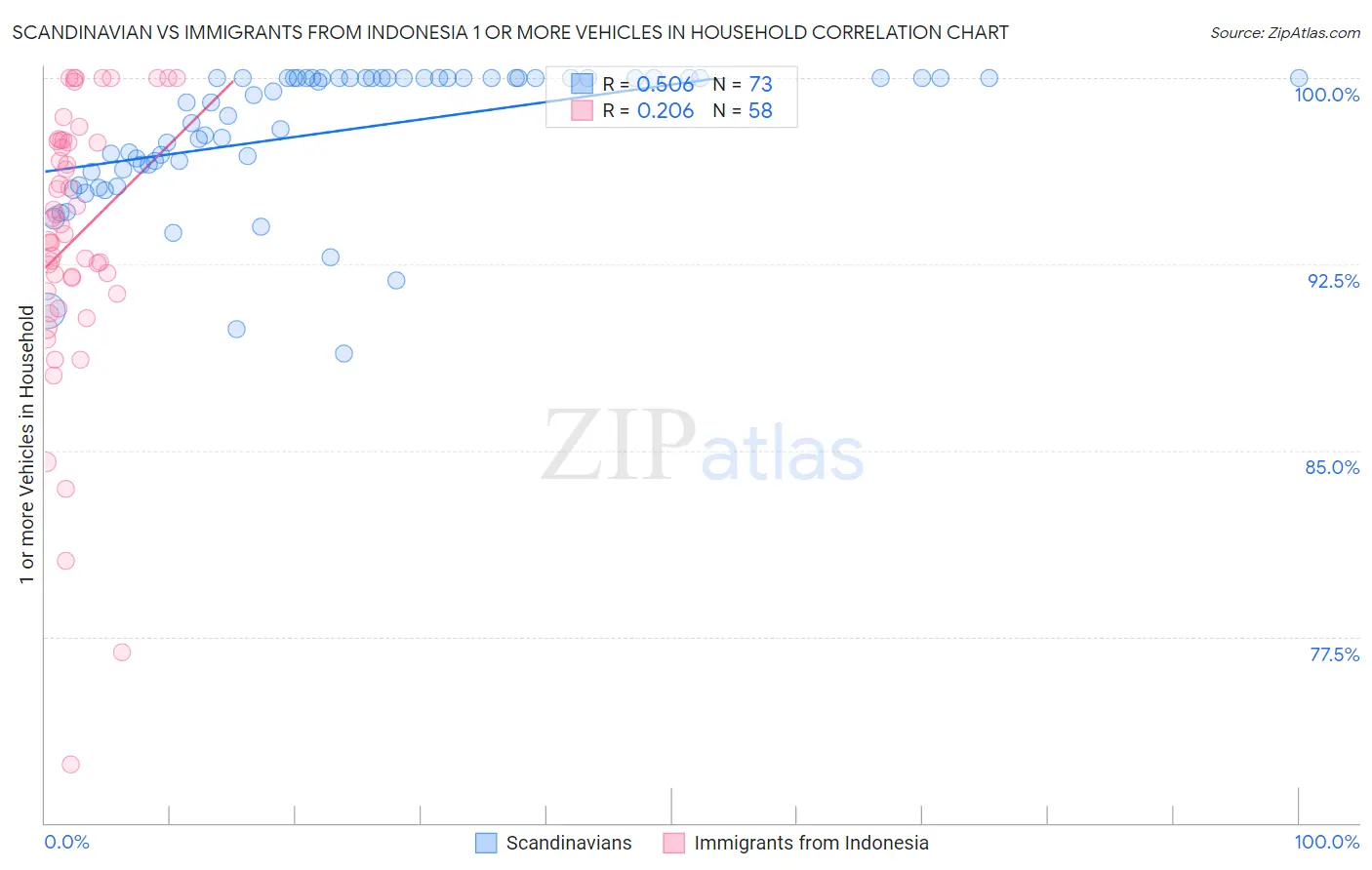 Scandinavian vs Immigrants from Indonesia 1 or more Vehicles in Household