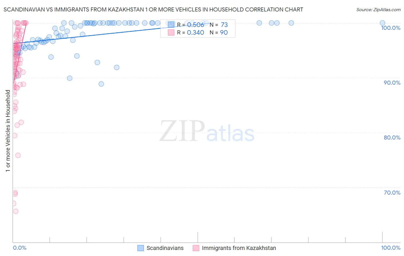 Scandinavian vs Immigrants from Kazakhstan 1 or more Vehicles in Household