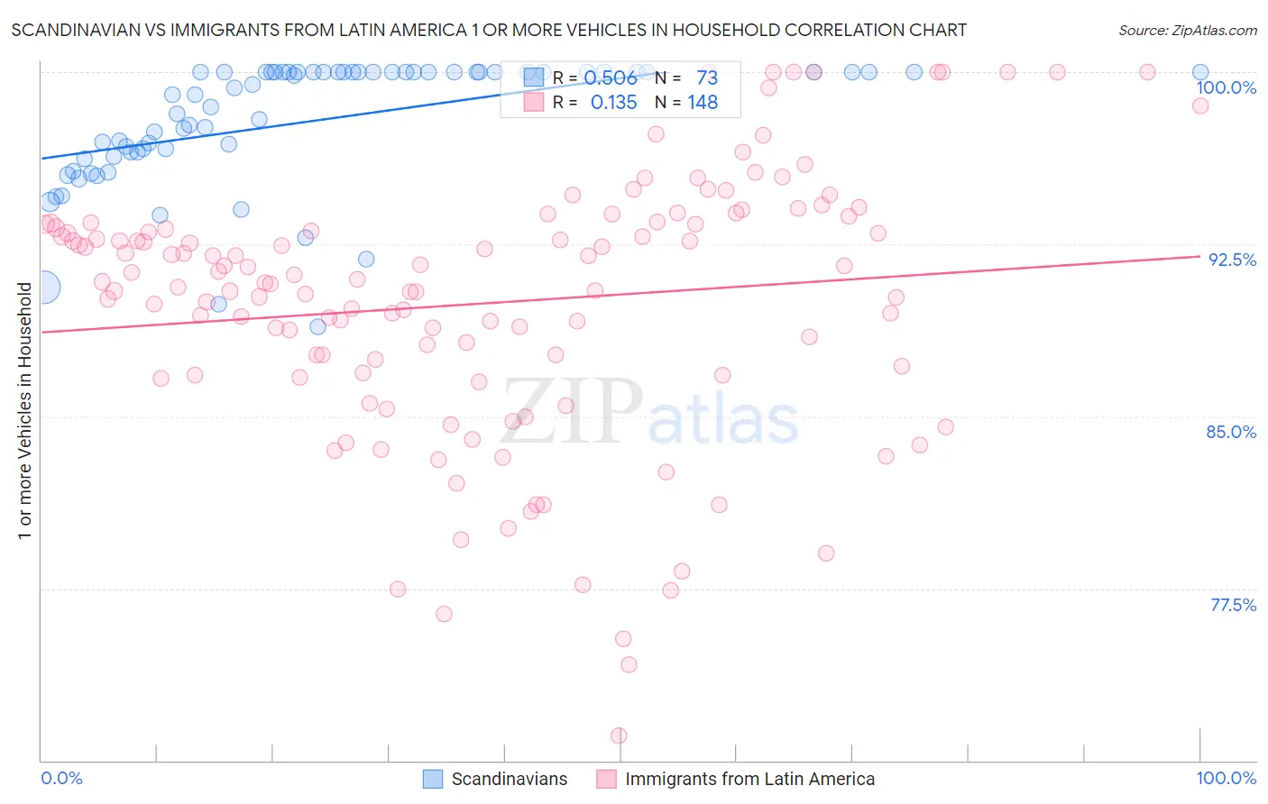 Scandinavian vs Immigrants from Latin America 1 or more Vehicles in Household