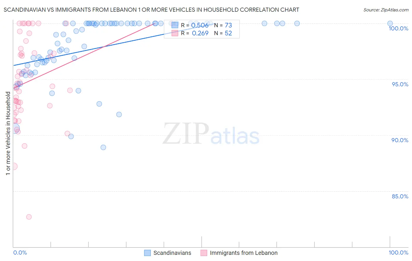 Scandinavian vs Immigrants from Lebanon 1 or more Vehicles in Household