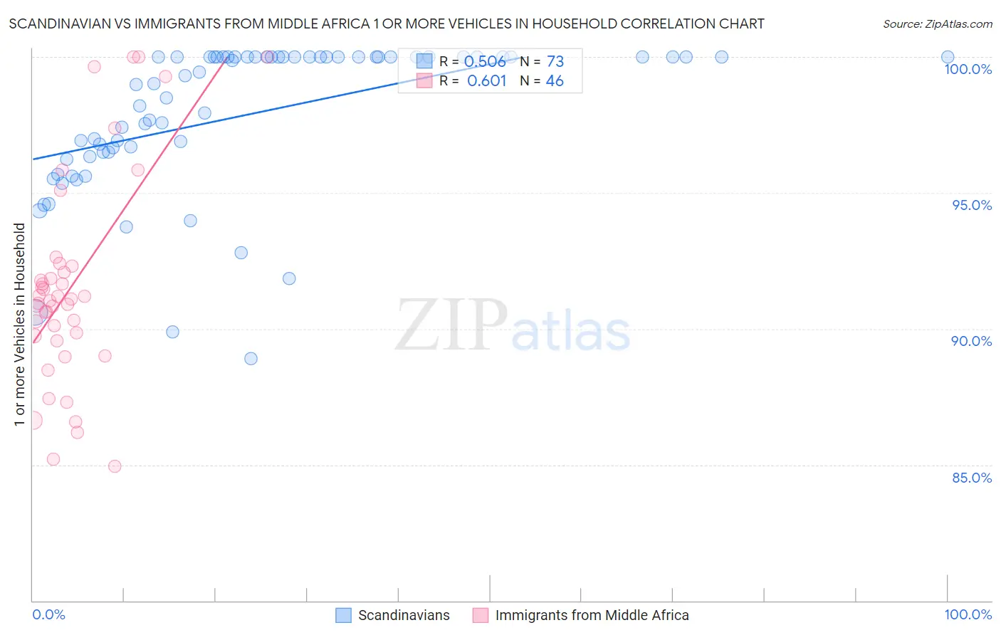 Scandinavian vs Immigrants from Middle Africa 1 or more Vehicles in Household