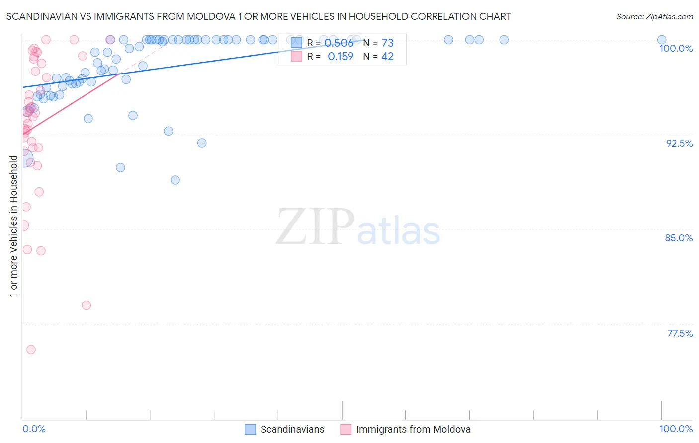 Scandinavian vs Immigrants from Moldova 1 or more Vehicles in Household