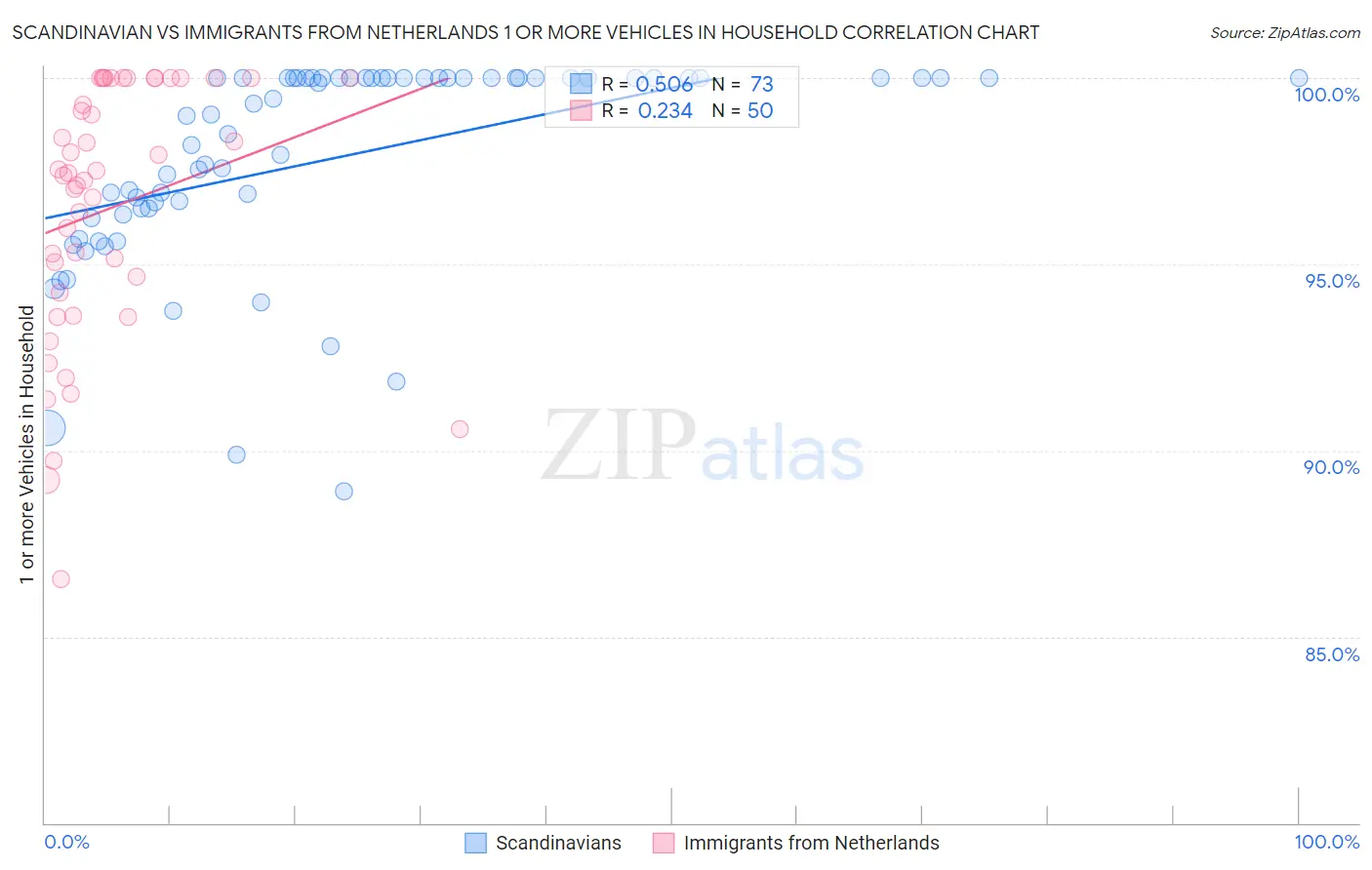 Scandinavian vs Immigrants from Netherlands 1 or more Vehicles in Household