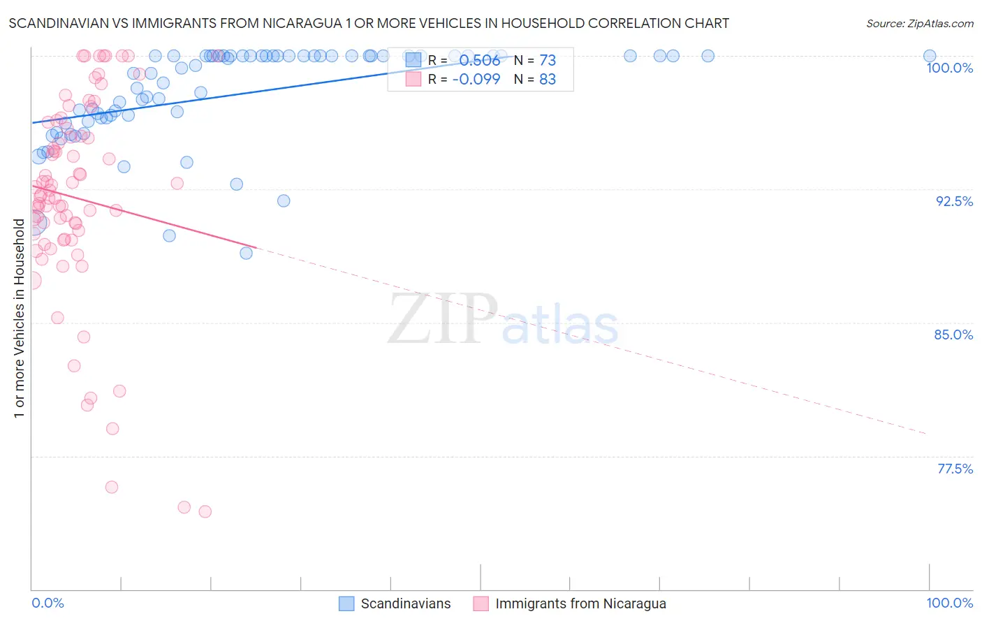 Scandinavian vs Immigrants from Nicaragua 1 or more Vehicles in Household
