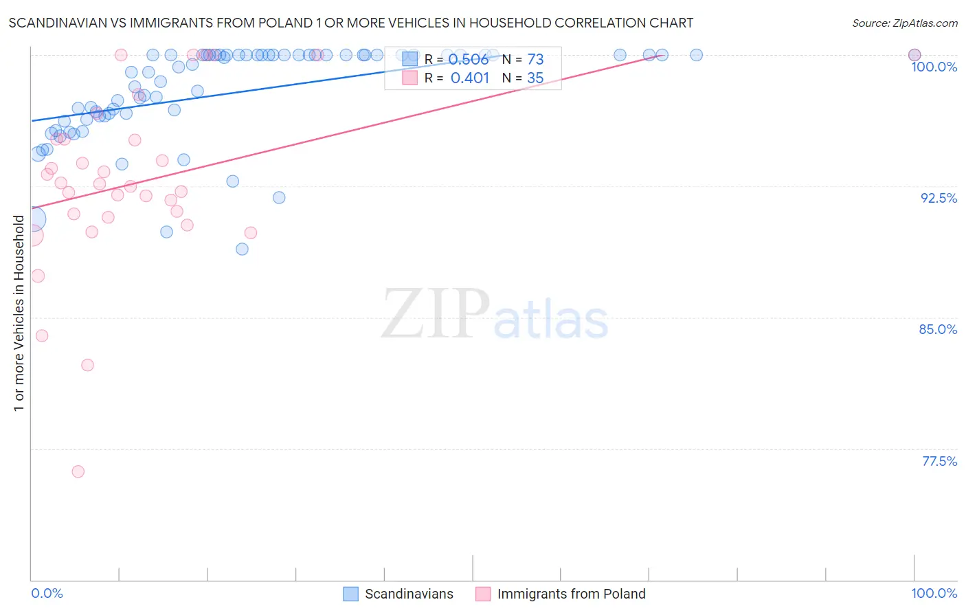 Scandinavian vs Immigrants from Poland 1 or more Vehicles in Household