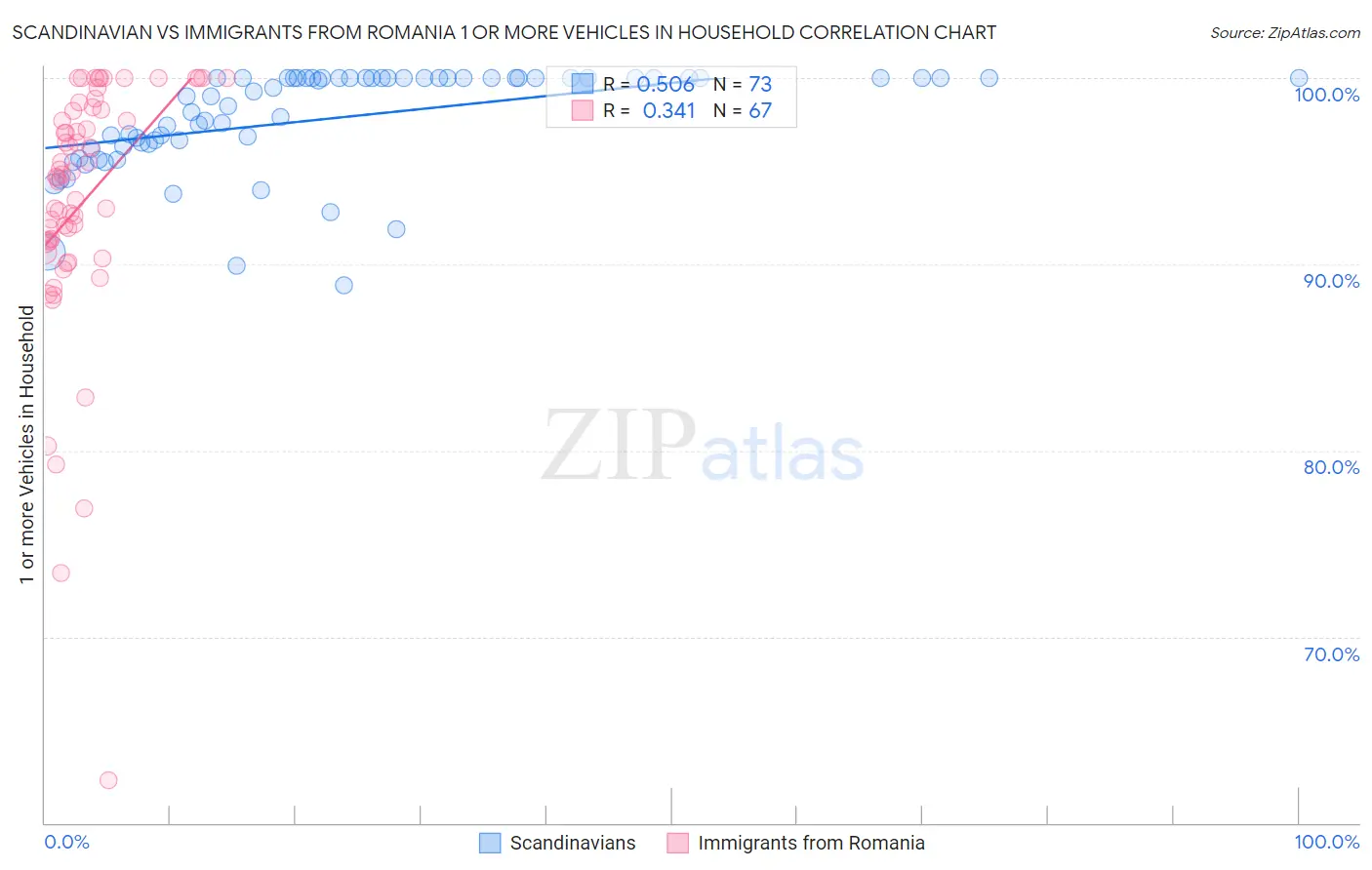 Scandinavian vs Immigrants from Romania 1 or more Vehicles in Household