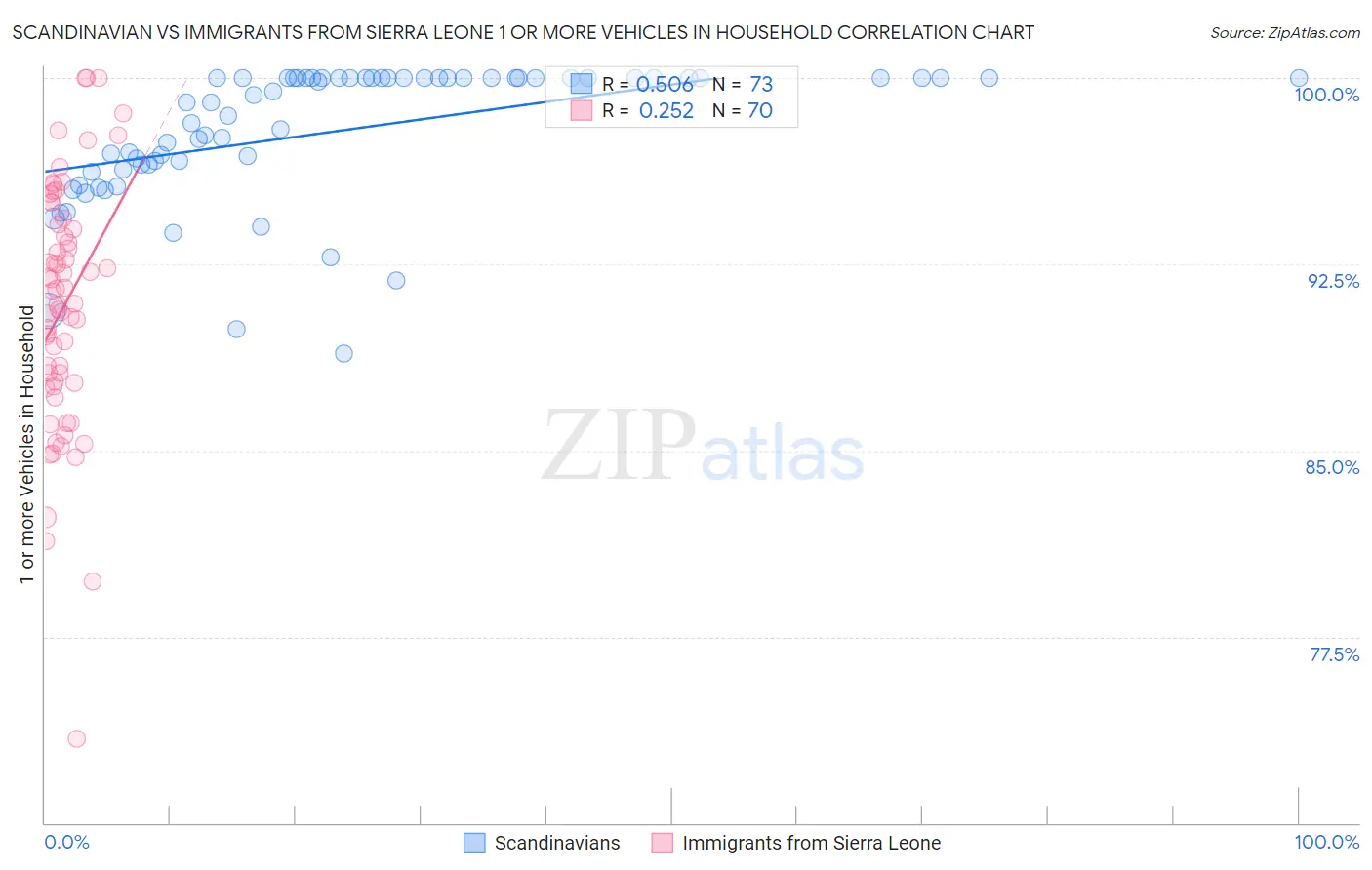 Scandinavian vs Immigrants from Sierra Leone 1 or more Vehicles in Household