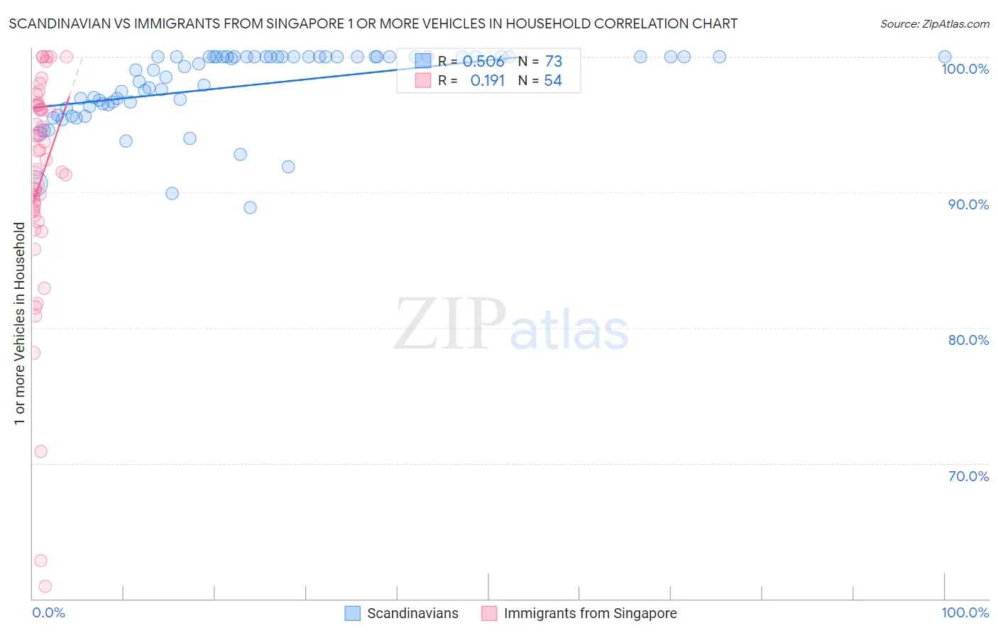 Scandinavian vs Immigrants from Singapore 1 or more Vehicles in Household