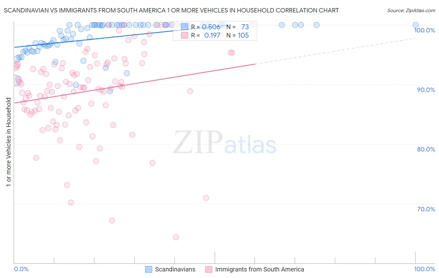 Scandinavian vs Immigrants from South America 1 or more Vehicles in Household