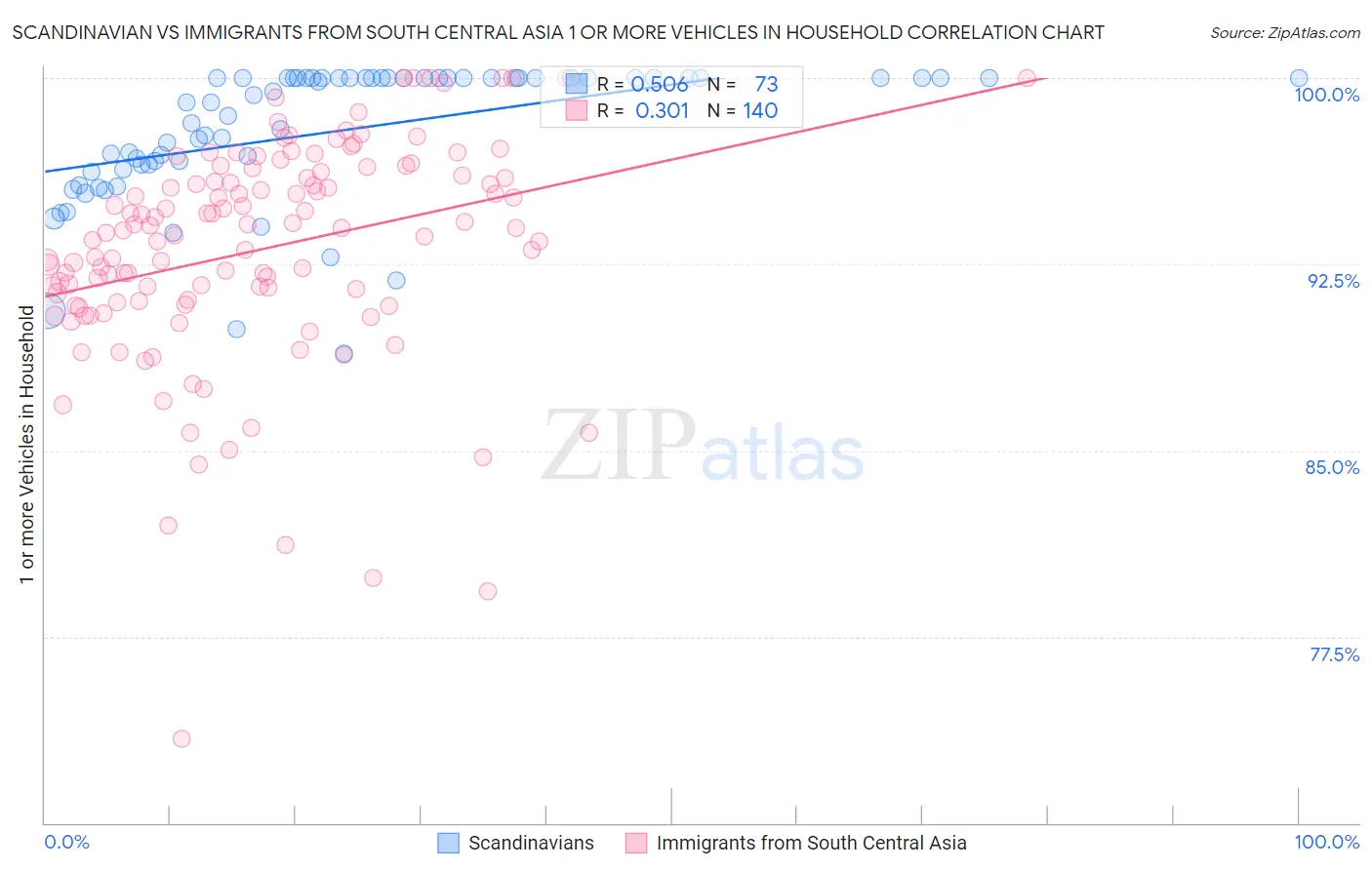 Scandinavian vs Immigrants from South Central Asia 1 or more Vehicles in Household