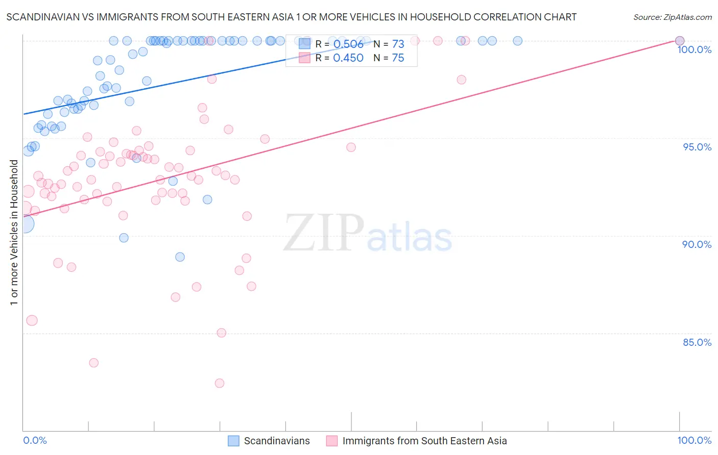 Scandinavian vs Immigrants from South Eastern Asia 1 or more Vehicles in Household