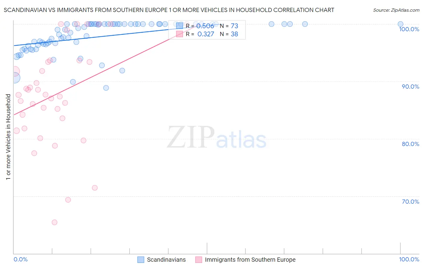 Scandinavian vs Immigrants from Southern Europe 1 or more Vehicles in Household