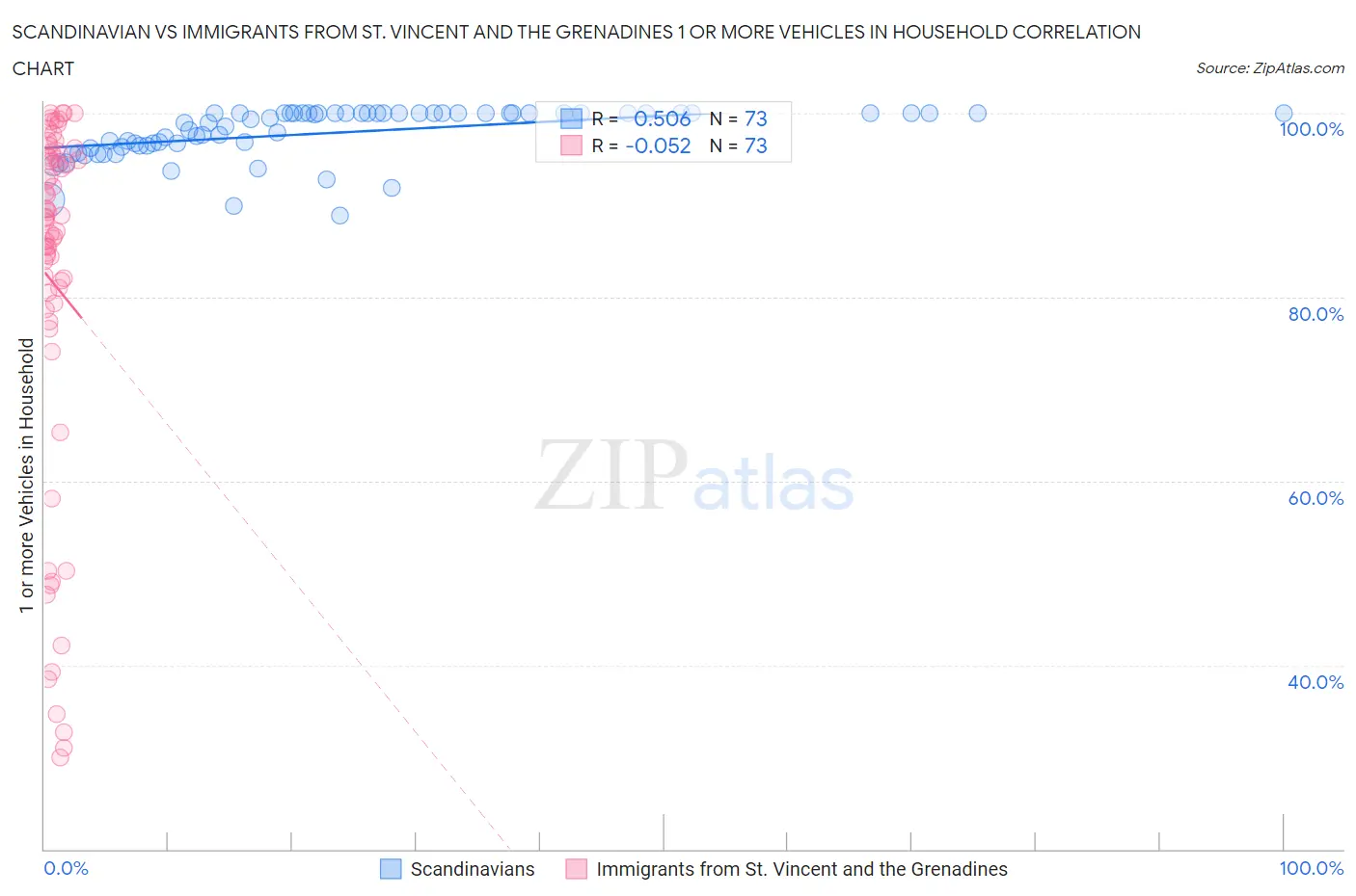 Scandinavian vs Immigrants from St. Vincent and the Grenadines 1 or more Vehicles in Household