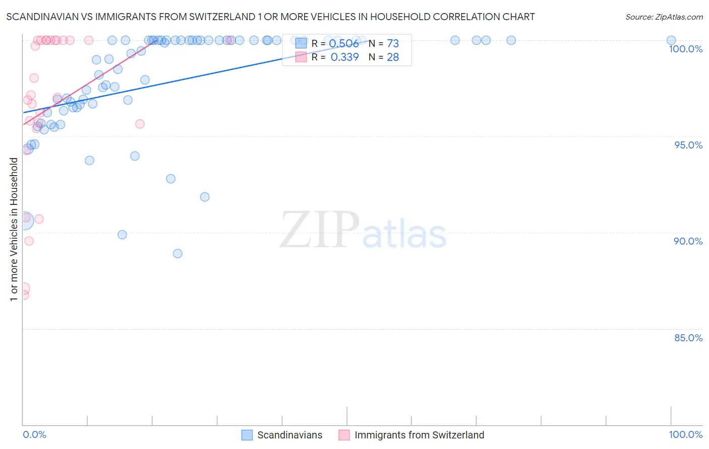 Scandinavian vs Immigrants from Switzerland 1 or more Vehicles in Household