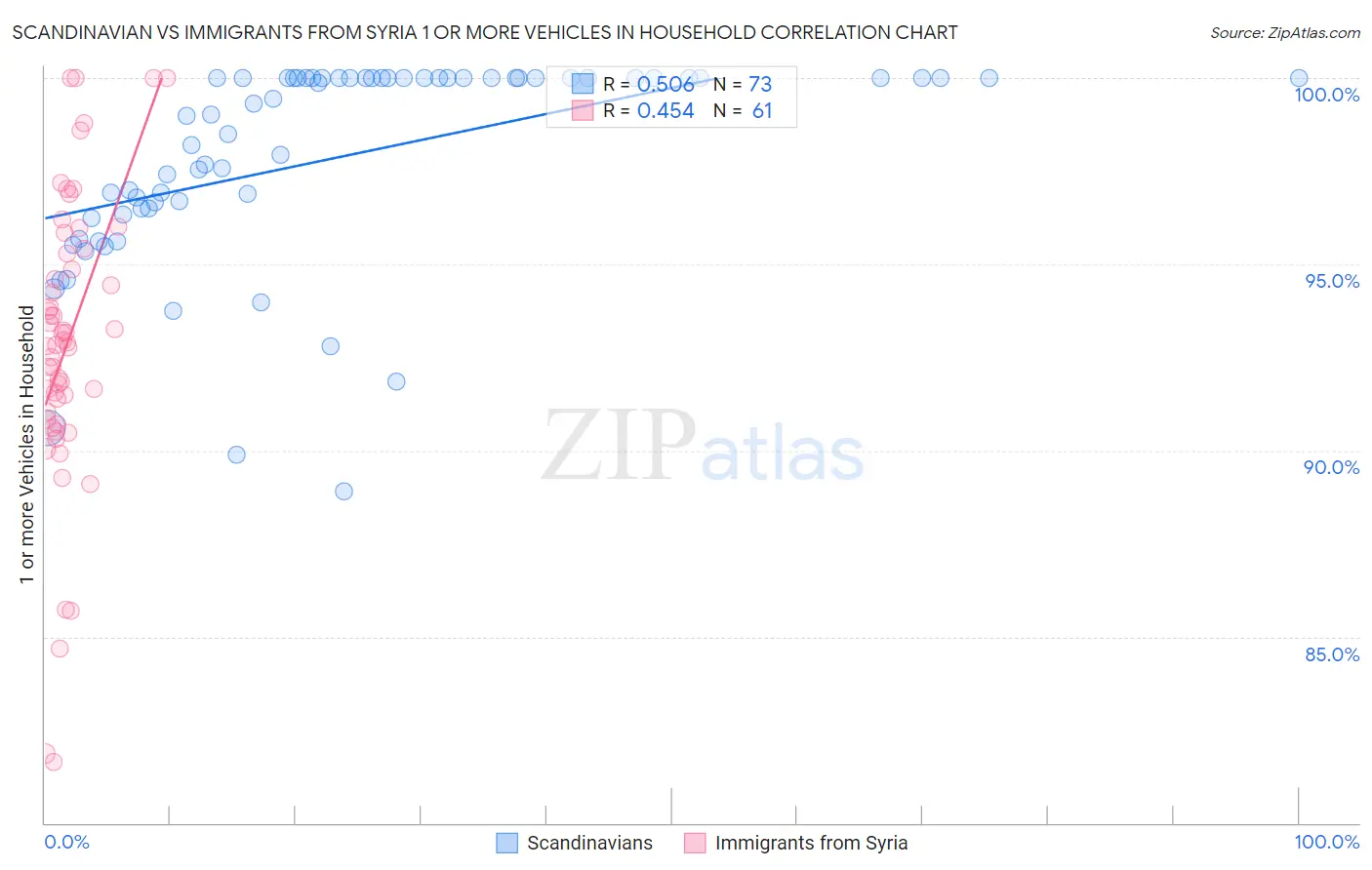 Scandinavian vs Immigrants from Syria 1 or more Vehicles in Household