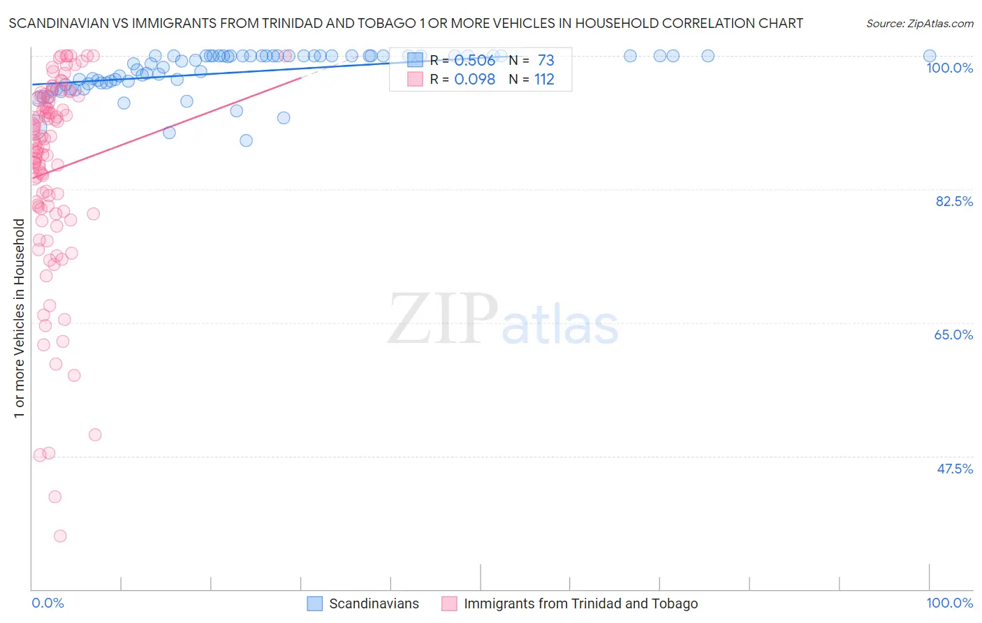 Scandinavian vs Immigrants from Trinidad and Tobago 1 or more Vehicles in Household