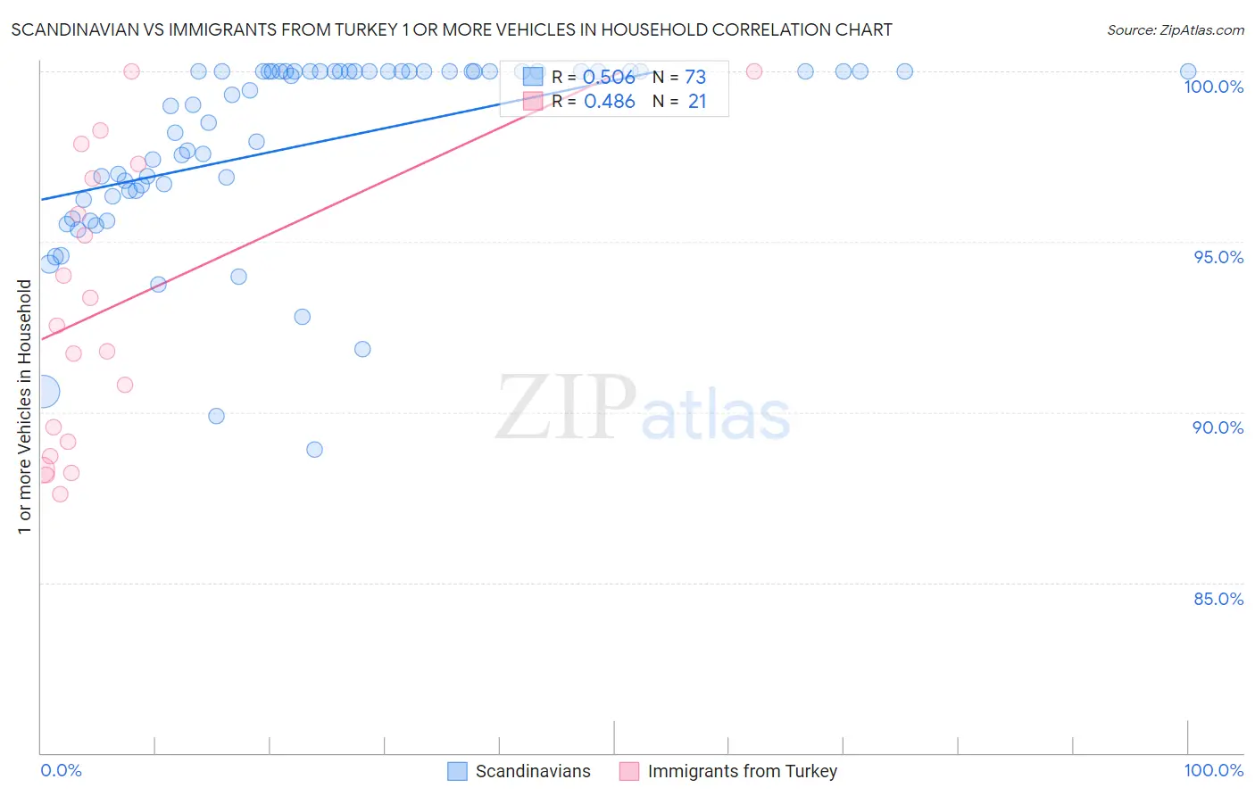 Scandinavian vs Immigrants from Turkey 1 or more Vehicles in Household
