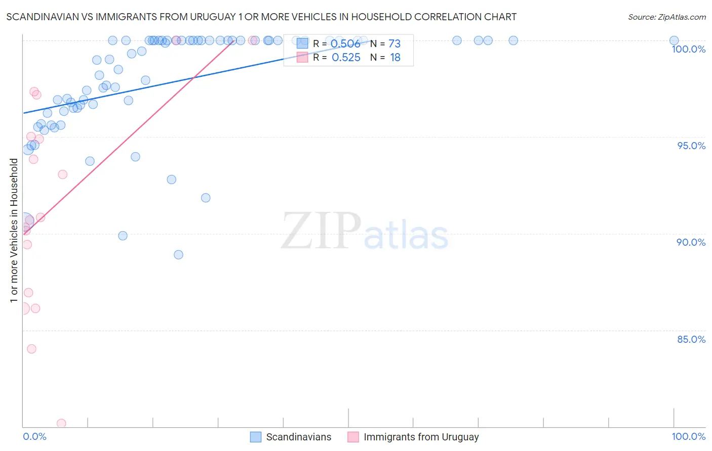 Scandinavian vs Immigrants from Uruguay 1 or more Vehicles in Household