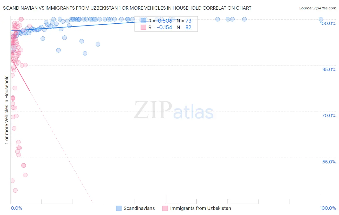 Scandinavian vs Immigrants from Uzbekistan 1 or more Vehicles in Household