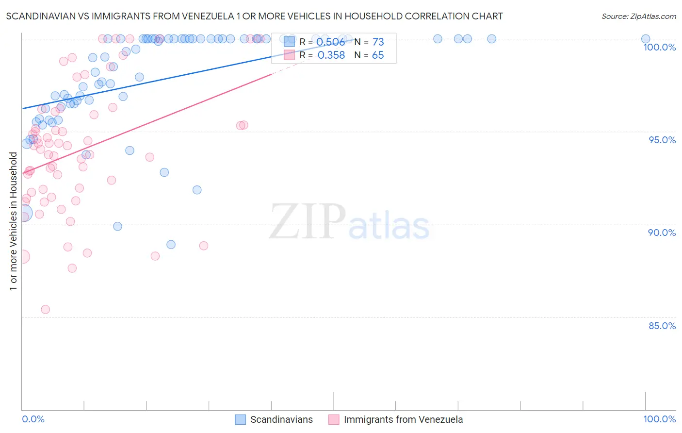 Scandinavian vs Immigrants from Venezuela 1 or more Vehicles in Household