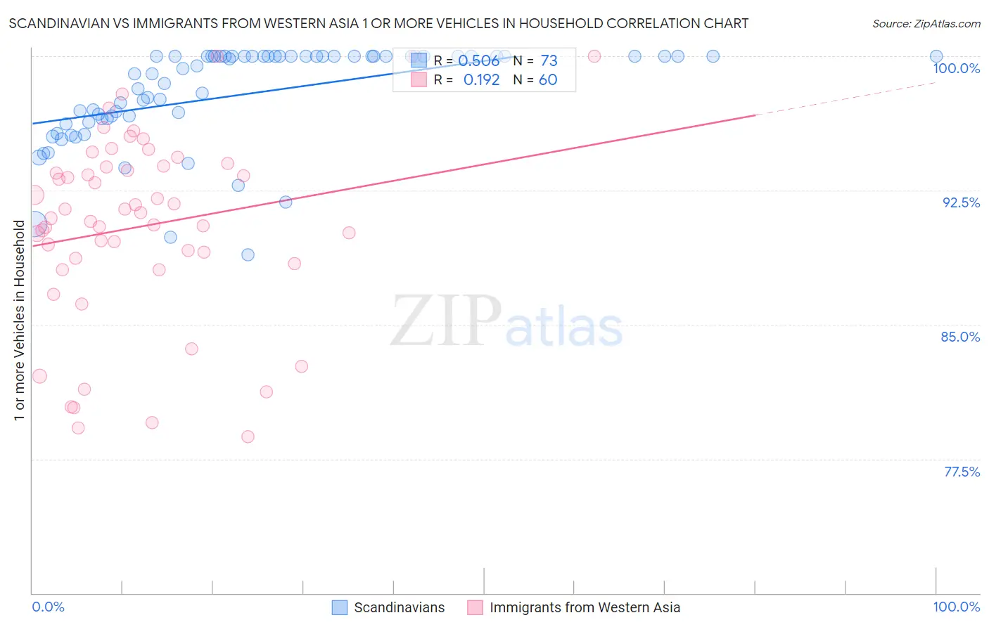 Scandinavian vs Immigrants from Western Asia 1 or more Vehicles in Household