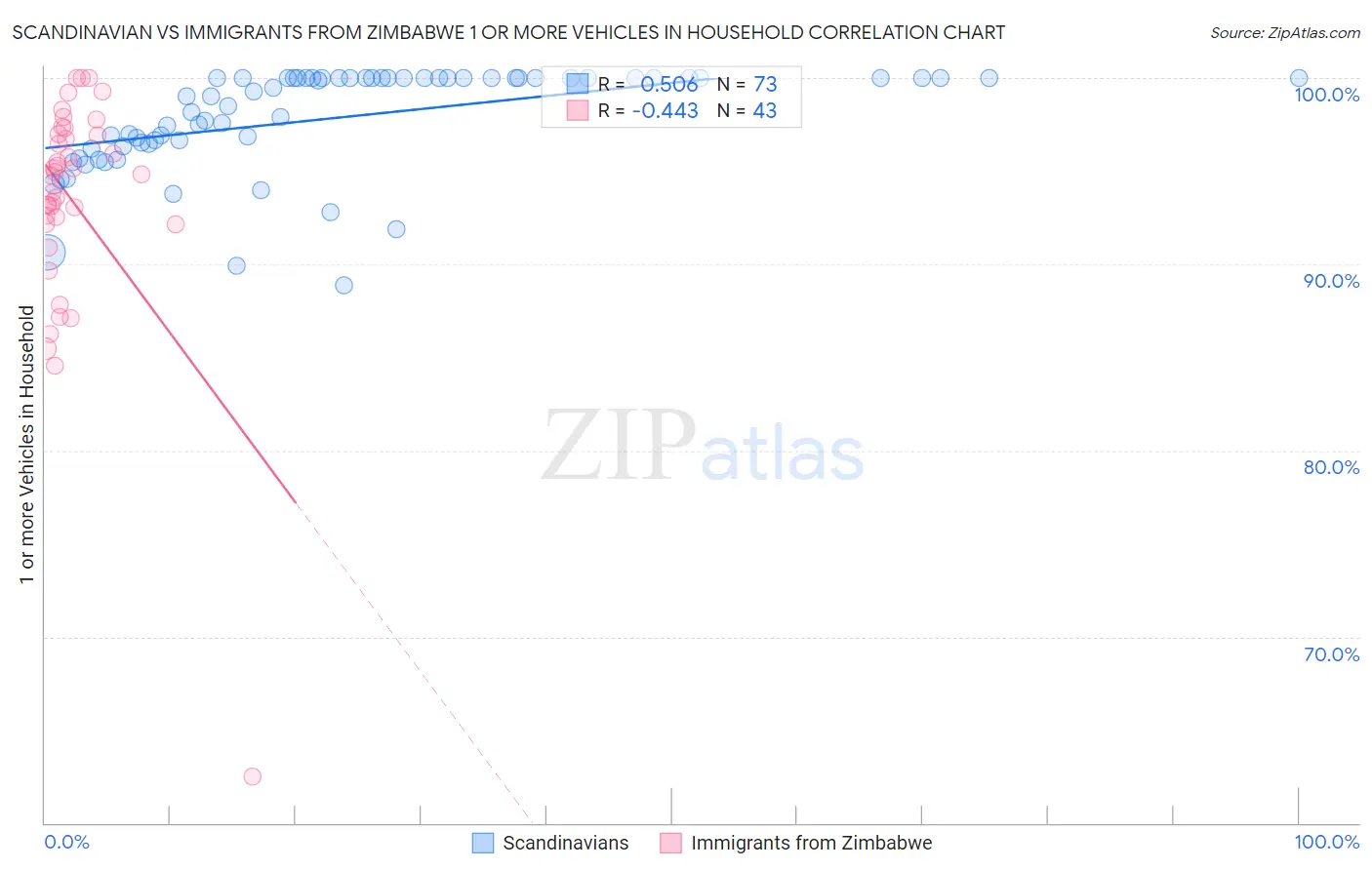 Scandinavian vs Immigrants from Zimbabwe 1 or more Vehicles in Household