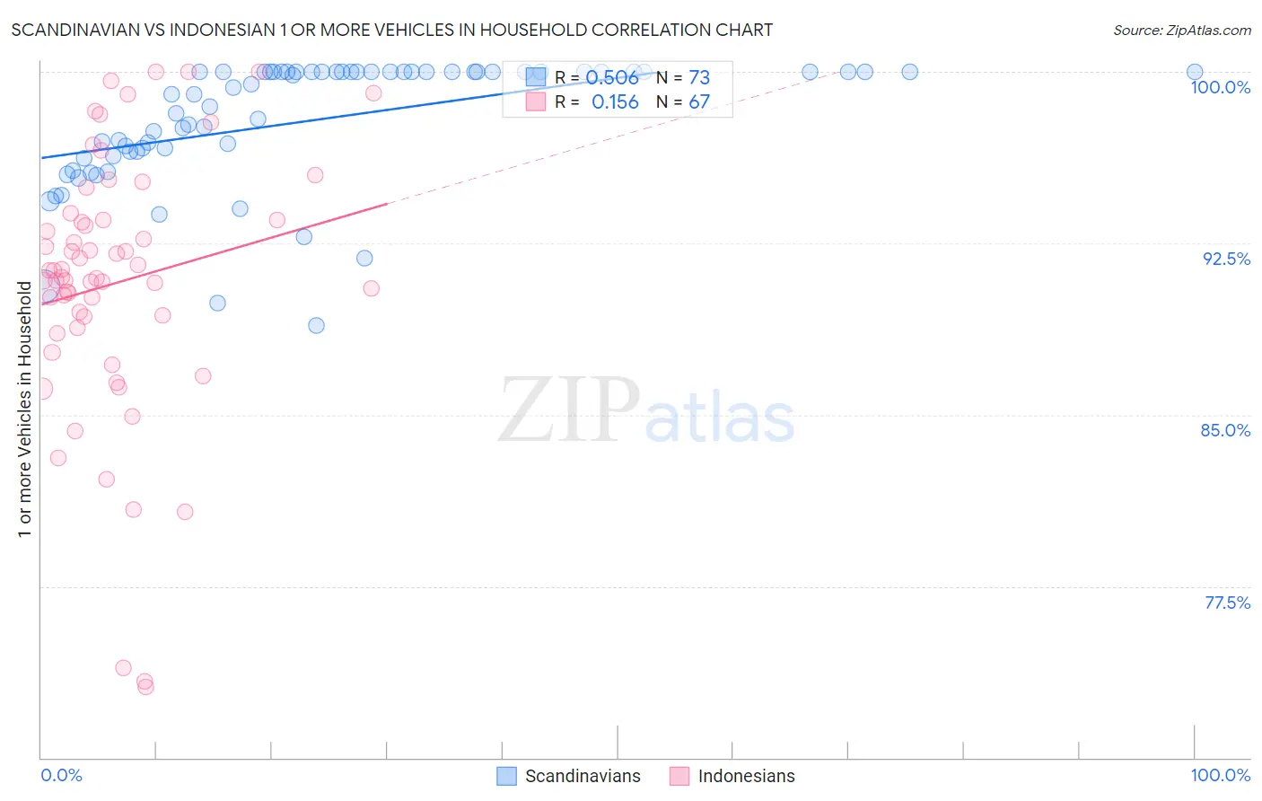 Scandinavian vs Indonesian 1 or more Vehicles in Household