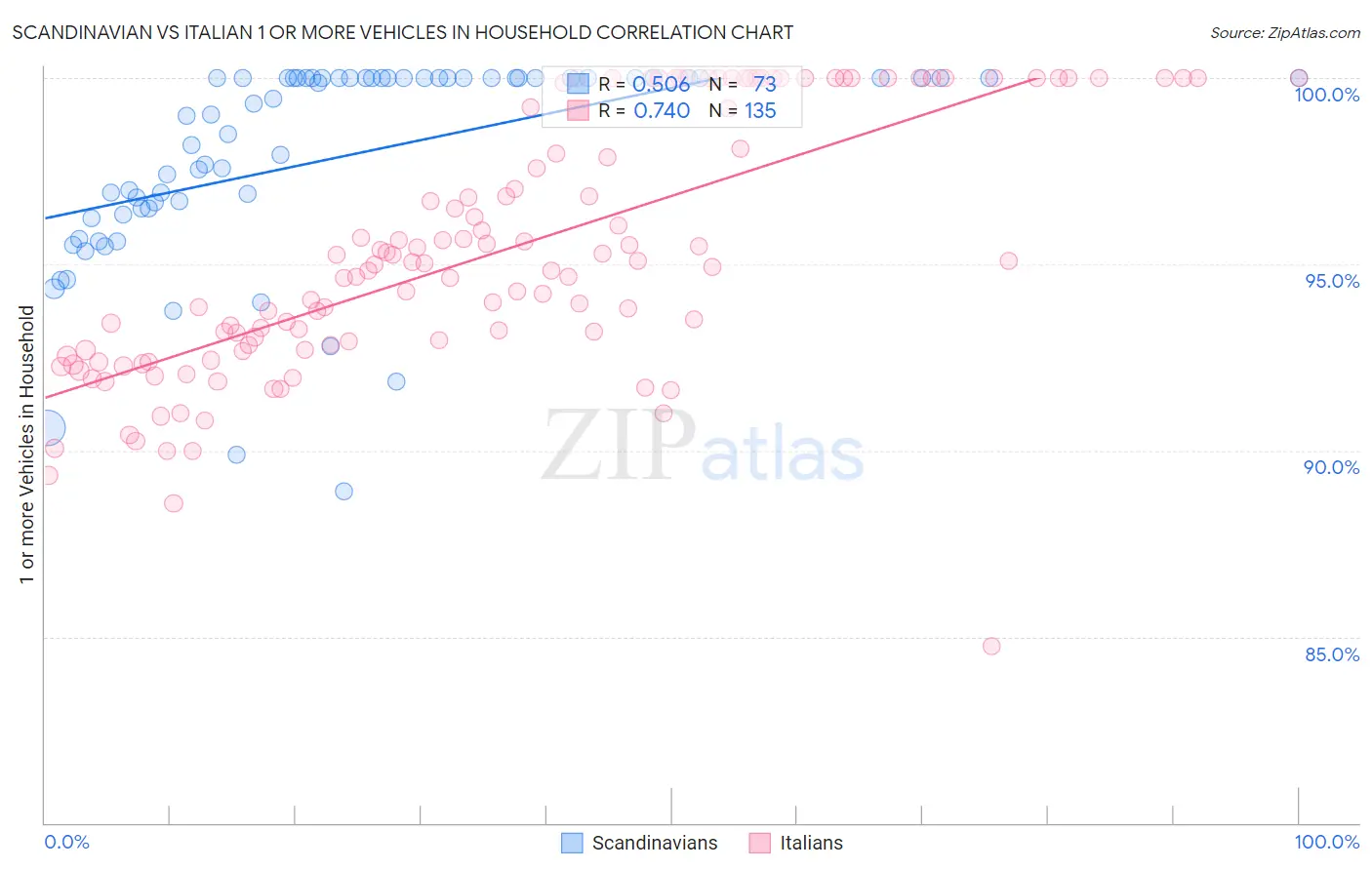 Scandinavian vs Italian 1 or more Vehicles in Household