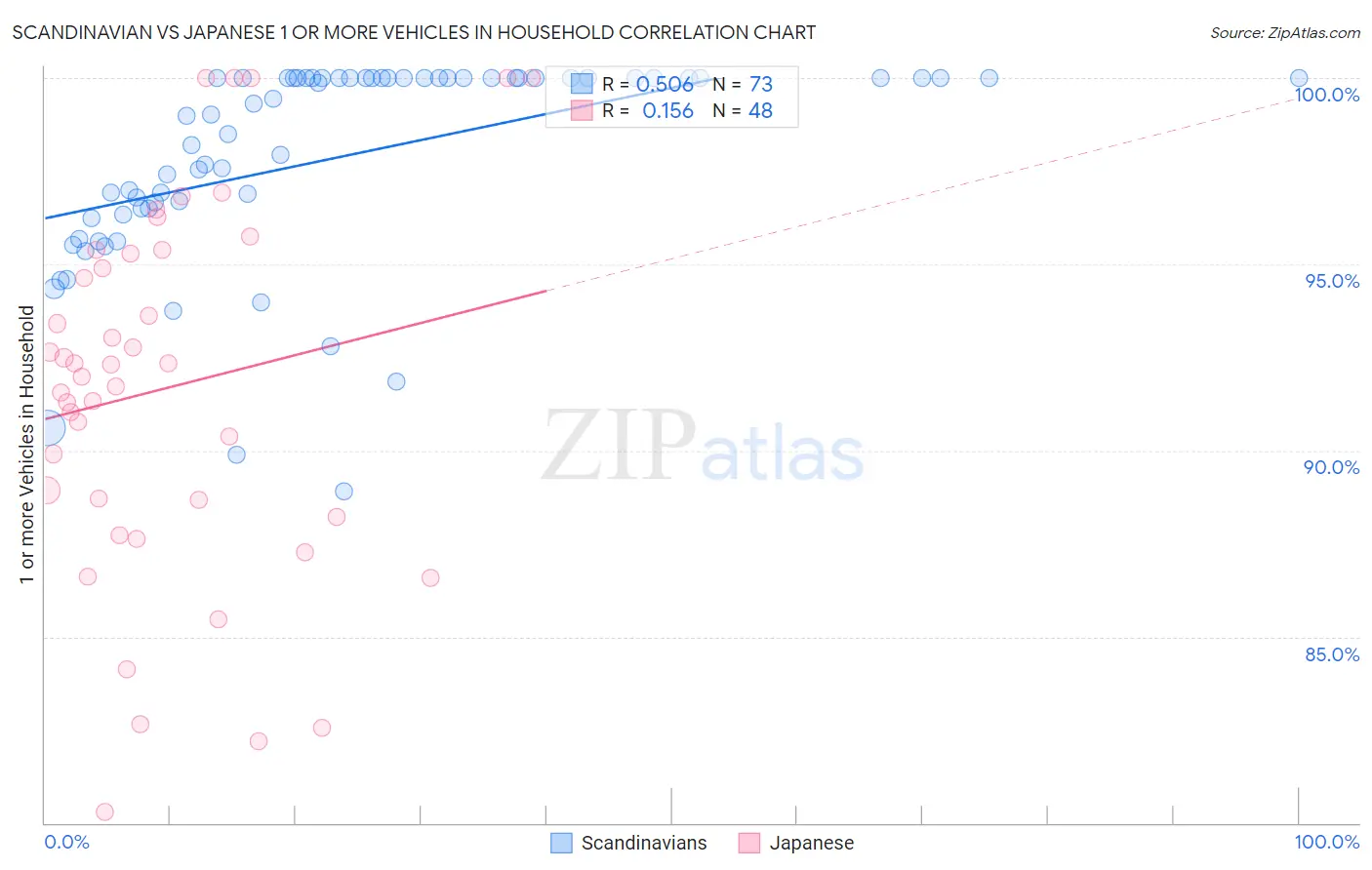 Scandinavian vs Japanese 1 or more Vehicles in Household
