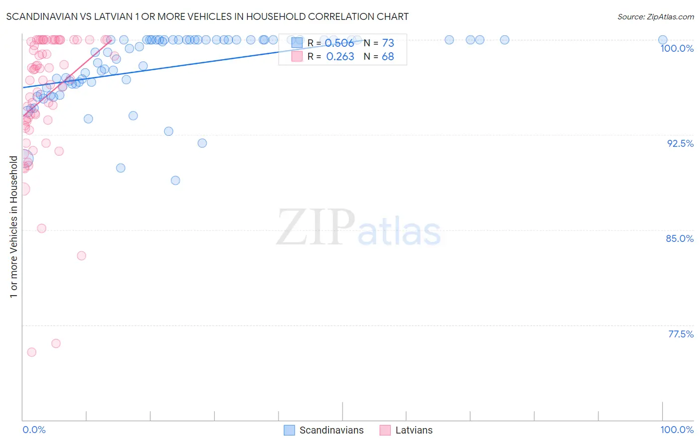 Scandinavian vs Latvian 1 or more Vehicles in Household