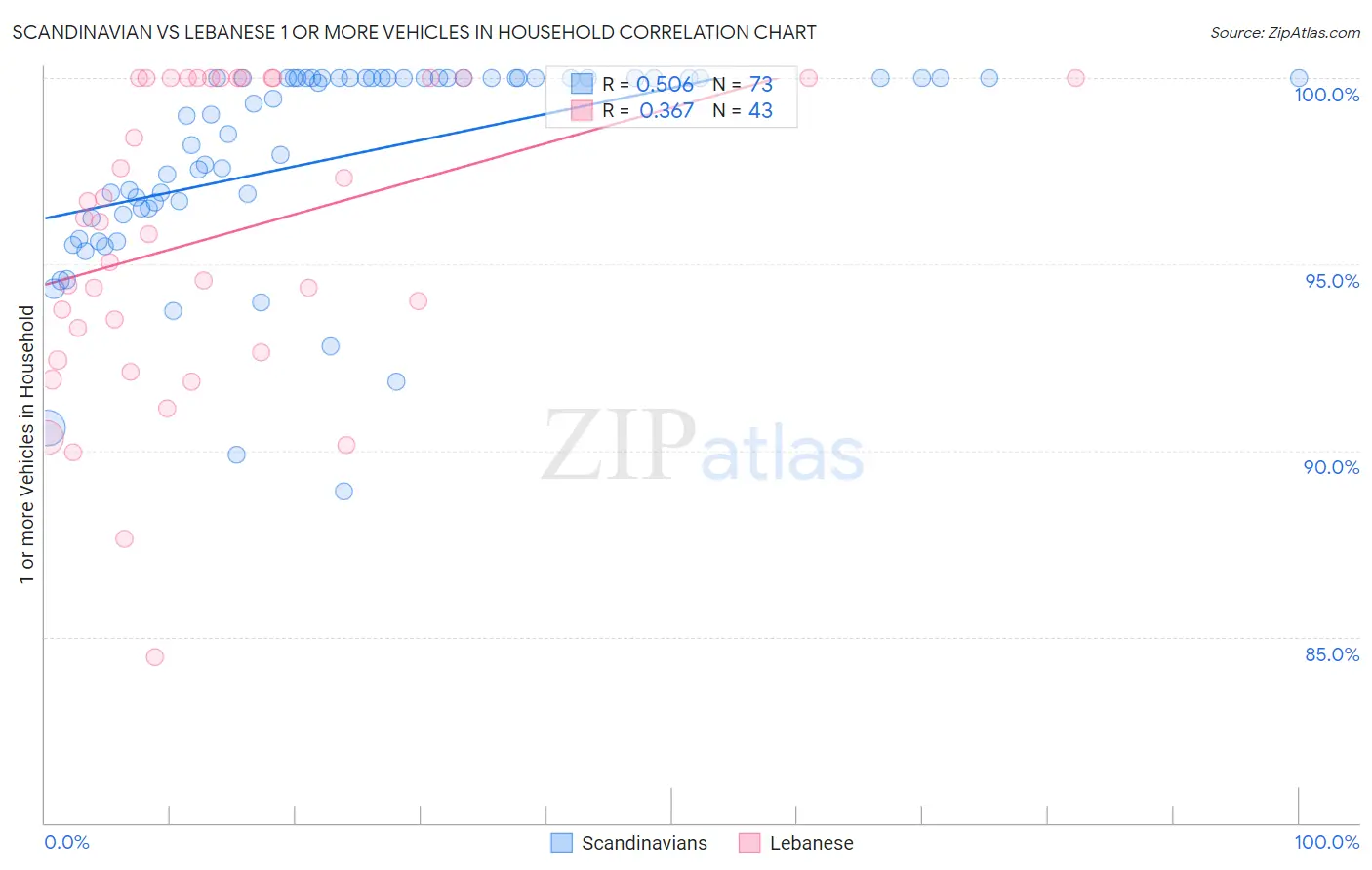 Scandinavian vs Lebanese 1 or more Vehicles in Household