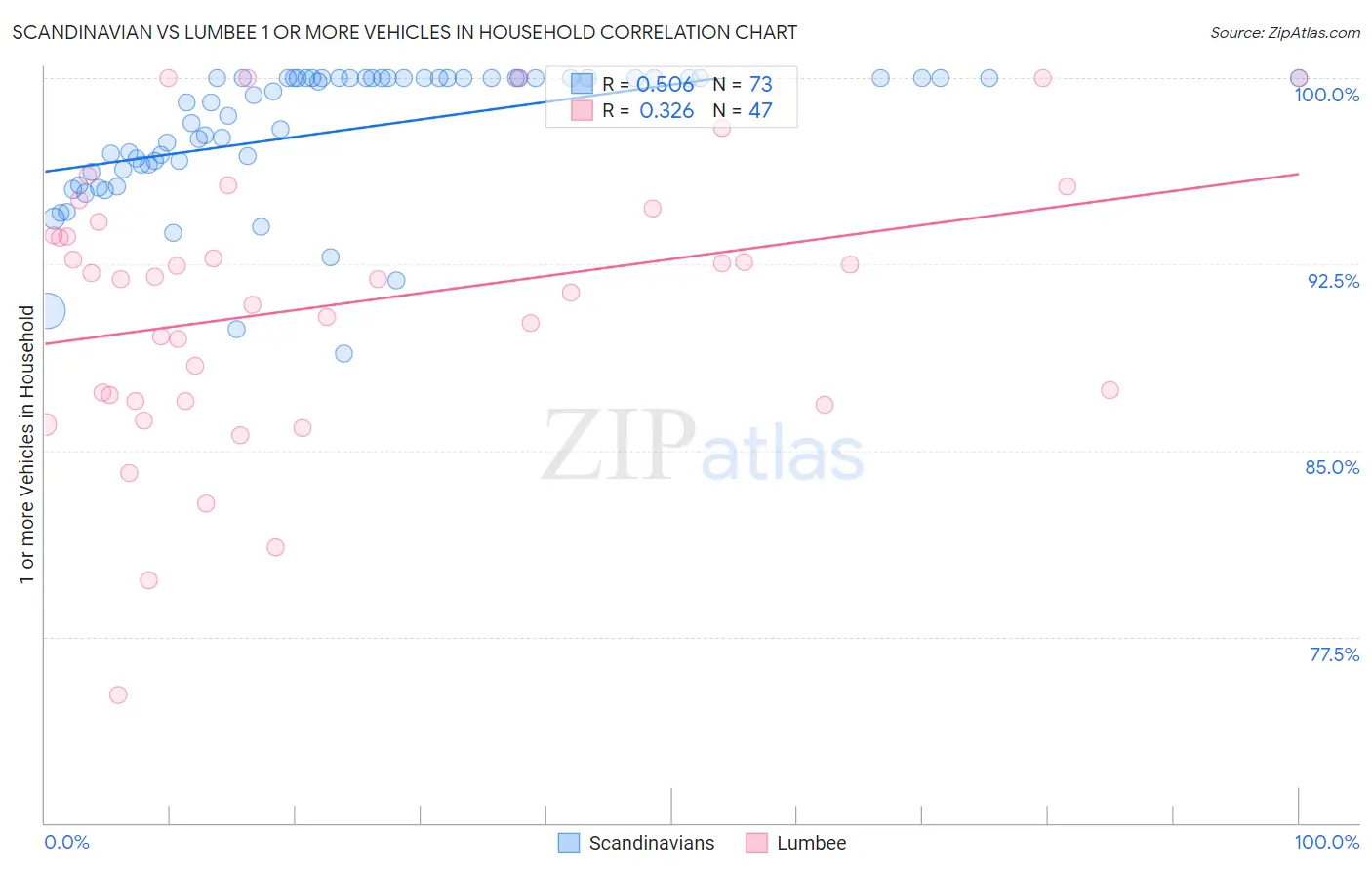 Scandinavian vs Lumbee 1 or more Vehicles in Household