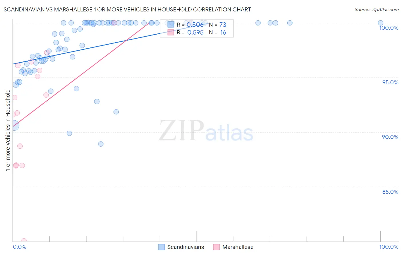 Scandinavian vs Marshallese 1 or more Vehicles in Household