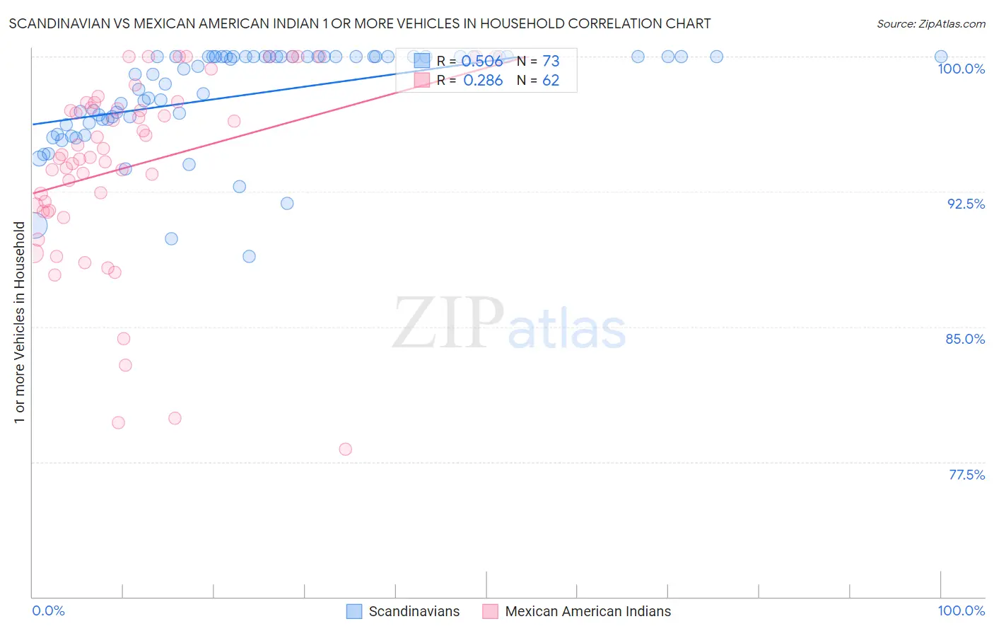 Scandinavian vs Mexican American Indian 1 or more Vehicles in Household
