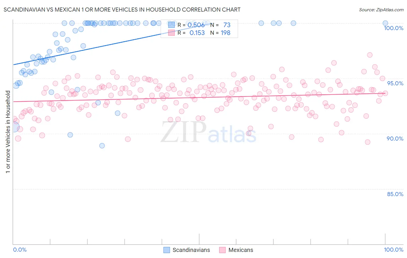 Scandinavian vs Mexican 1 or more Vehicles in Household