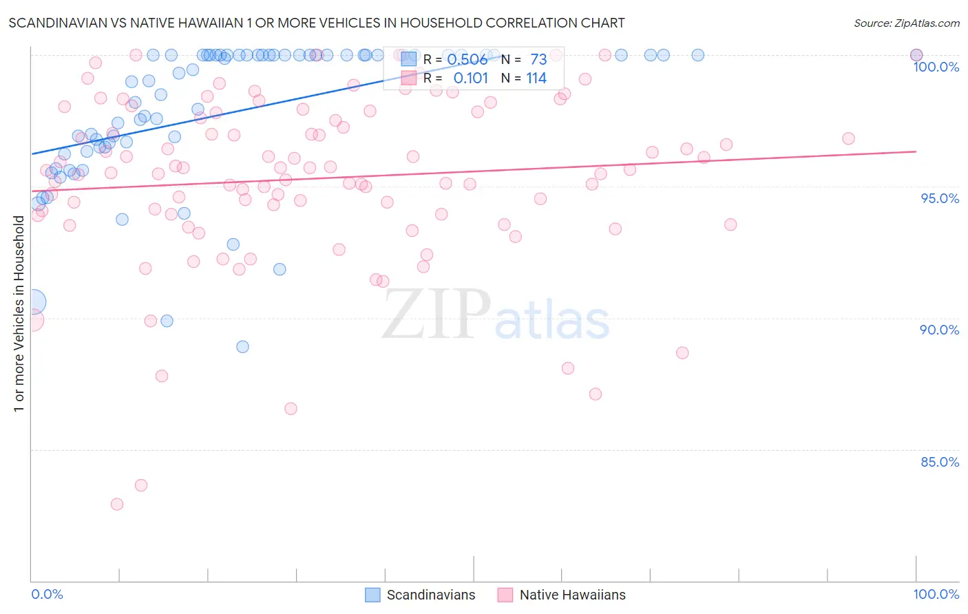 Scandinavian vs Native Hawaiian 1 or more Vehicles in Household